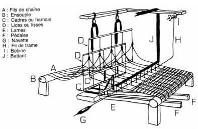 metier tisser soie